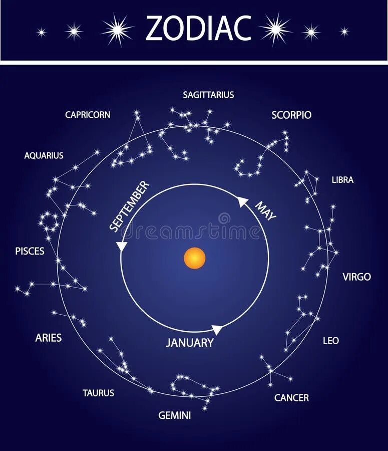 Зодиак звезды. Знаки зодиака звезды. Zodiac signs. Символы знаков зодиака звезды. Знаки зодиака вокруг солнца.