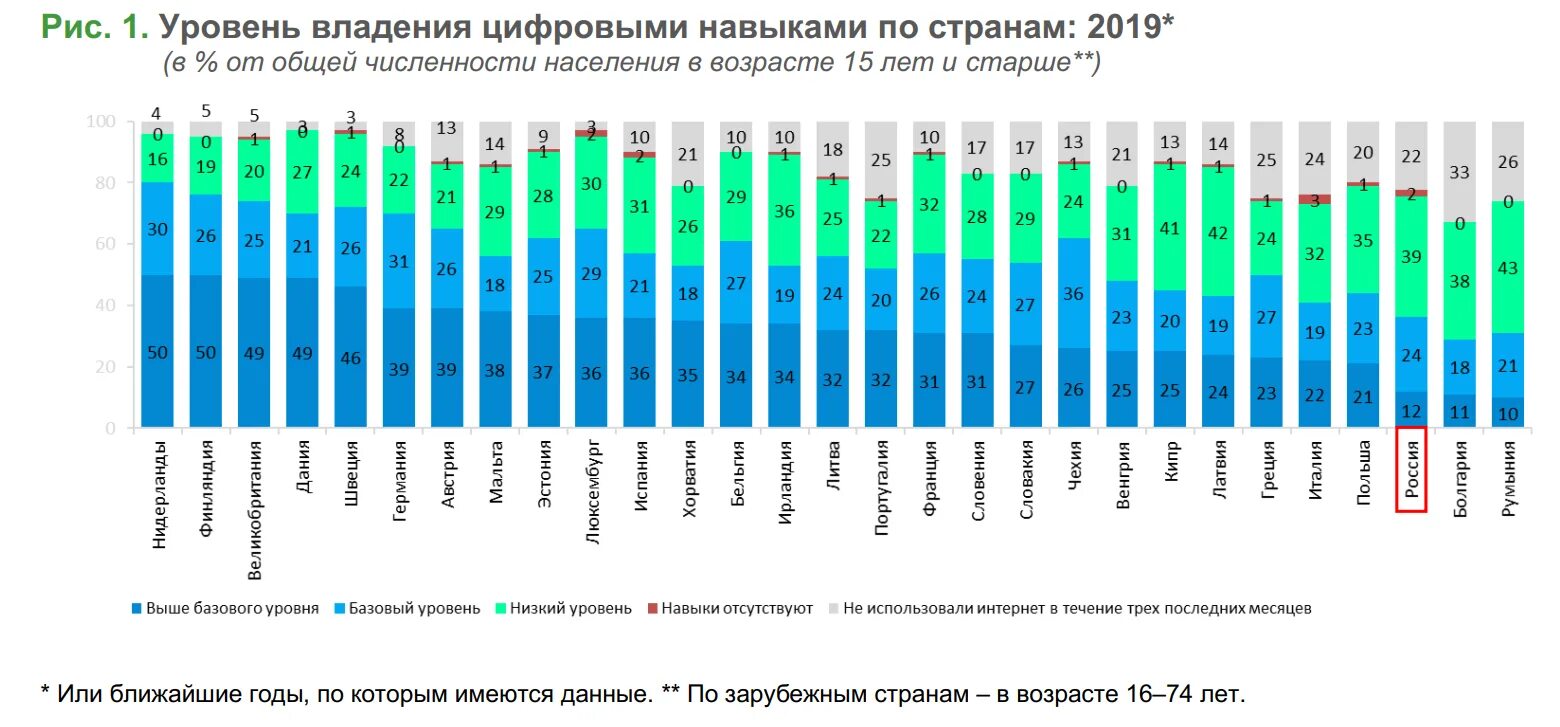 Уровень цифрового развития