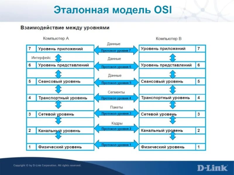 Уровни пакетов