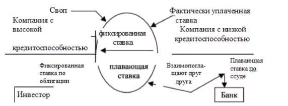 Своп пример. Схема операции своп. валютный своп схема. валютно-процентный своп. схема процентного свопа.
