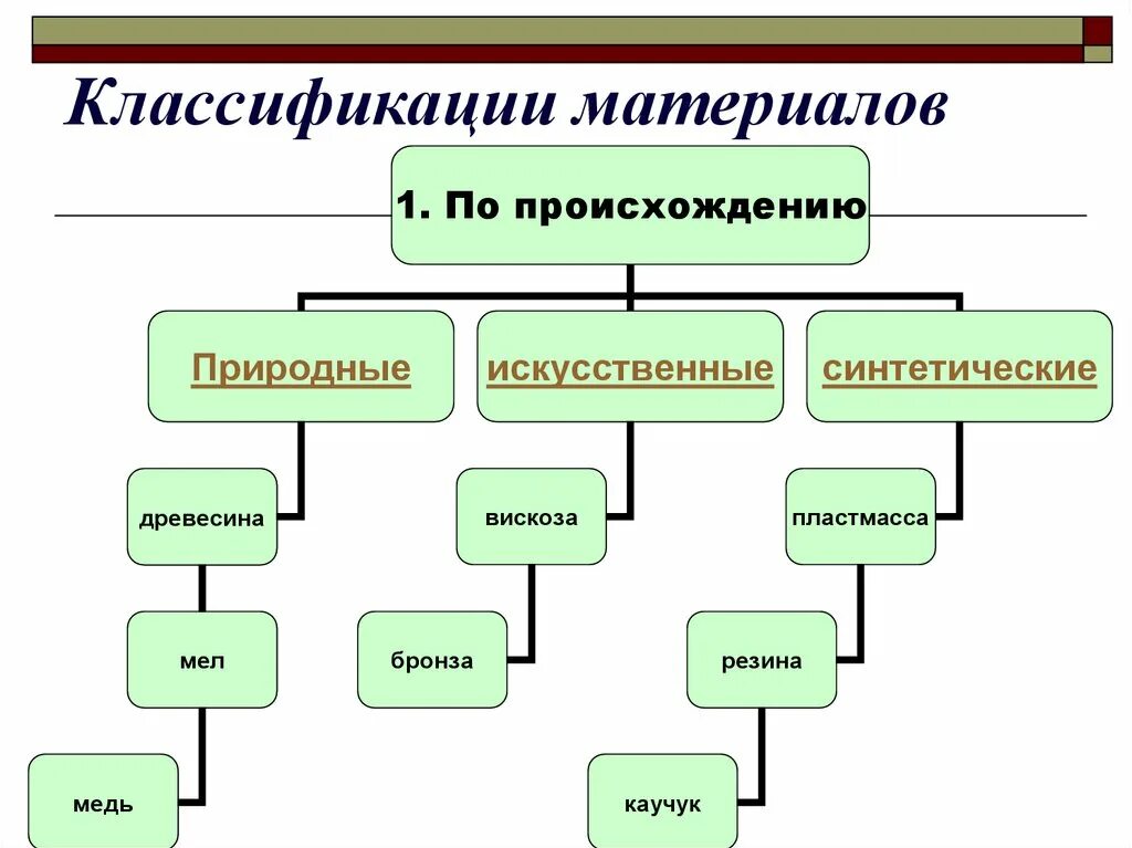 Группы современных материалов