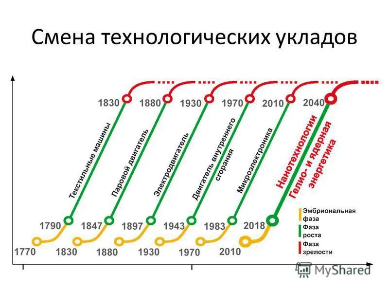 концепция технологических укладов