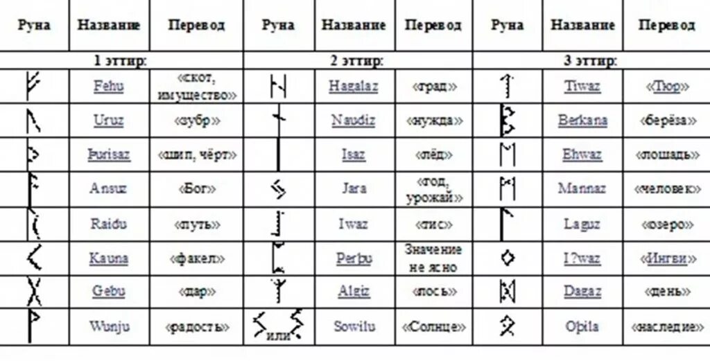 Название рун и их значение. Название рун и их изображение и обозначение. руны обозначение символов с обозначениями. таблица скандинавских рун. скандинавские руны обозначение.