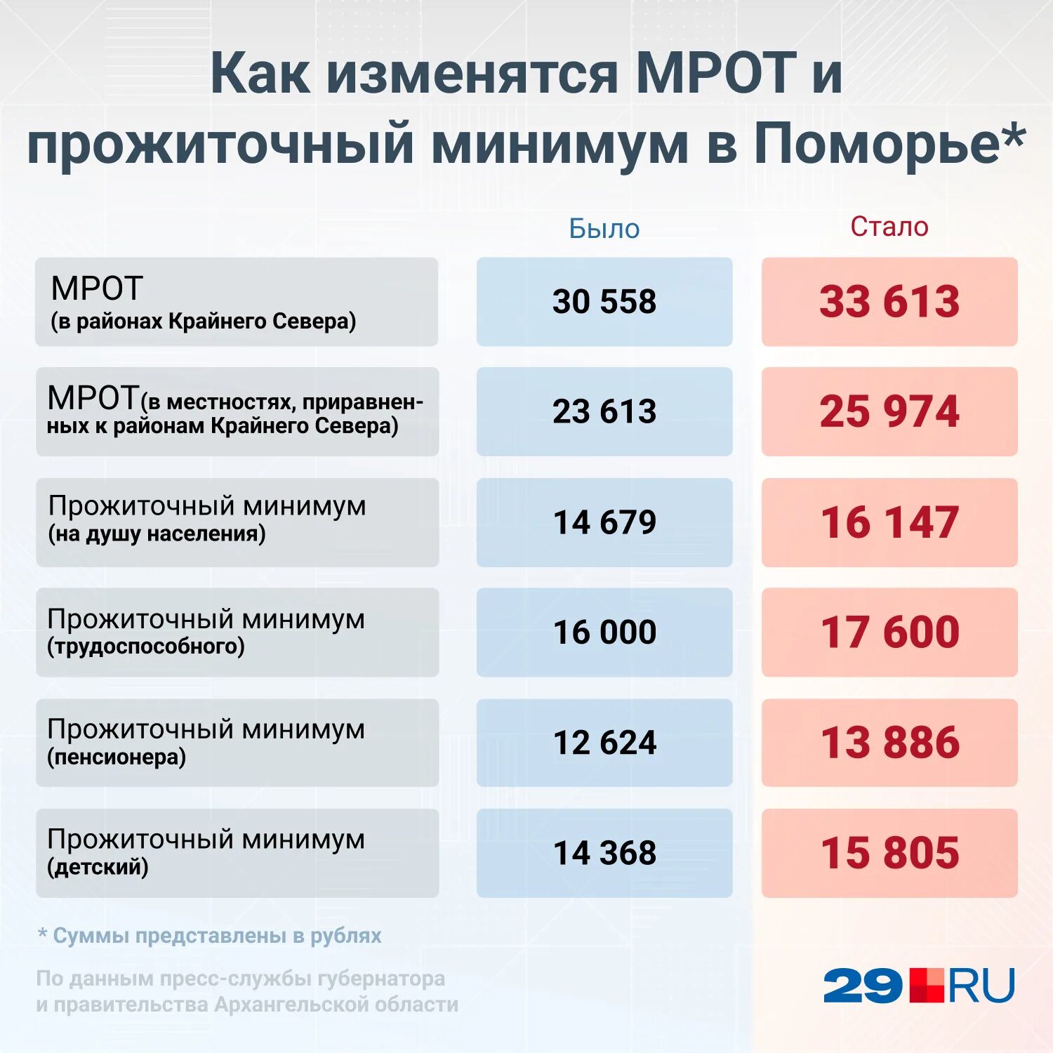 Выплаты к школе 2024 году будут. Прожиточный минимум в России в 2022. МРОТ. МРОТ В России. Прожиточный минимум на одного ребенка в 2022 году.