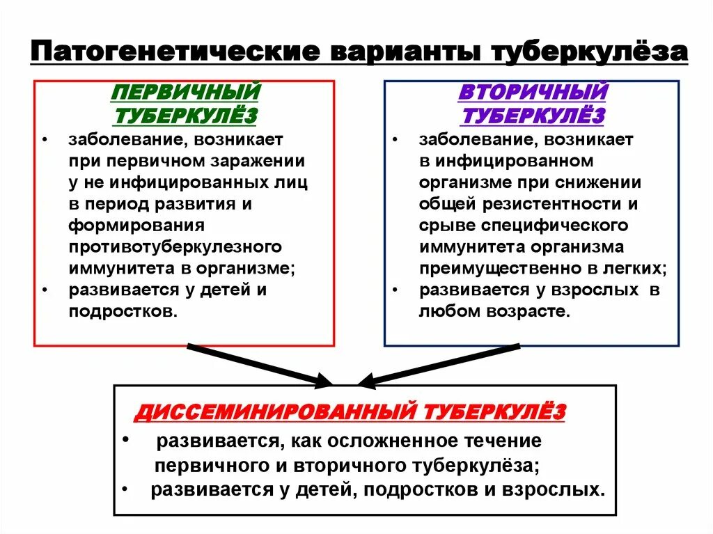 К каким инфекциям относится туберкулез. Первичный и вторичный туберкулез отличия. Первичные и вторичные формы туберкулеза. Формы вторичного туберкулеза легких. Отличие первичного туберкулеза от вторичного.