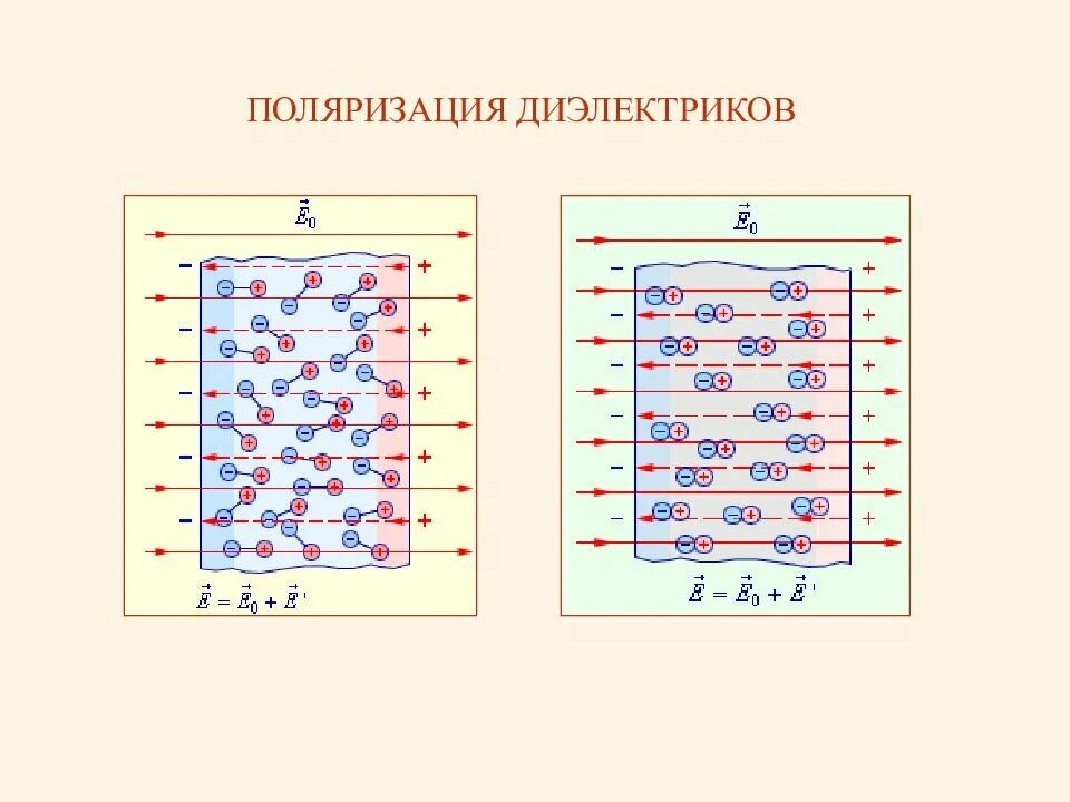 Электрическая поляризация это. Поляризуемость диэлектрика. Поляризация диэлектриков. Диэлектрики в электрическом. Поляризация в электрическом поле.