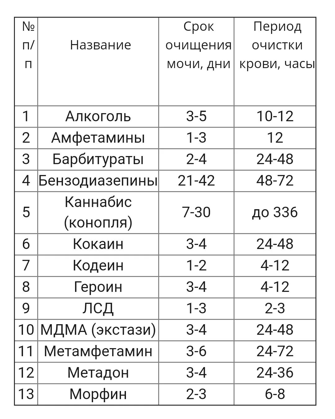 Сколько трава в крови. Сколько держатся наркотики в организме. Период выведения наркотиков из мочи. Сколько и какой наркотик держится в крови. Столько держаться наркотики.