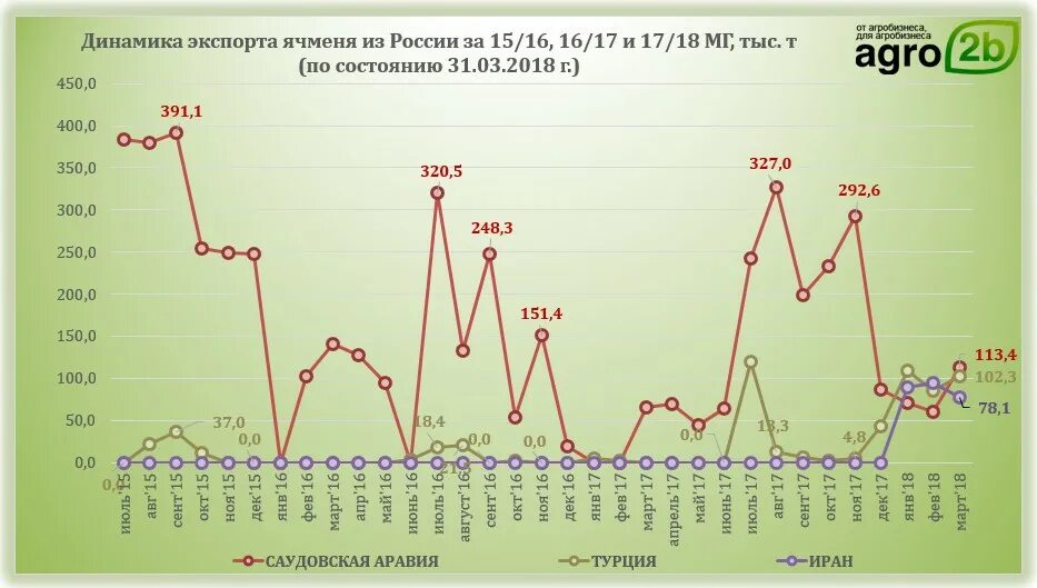 Ячмень в рапсе. Рынок ячменя. Рынок ячменя. Рапс+ячмень бинарный посев. Лидеры по валовому сбору ячменя.