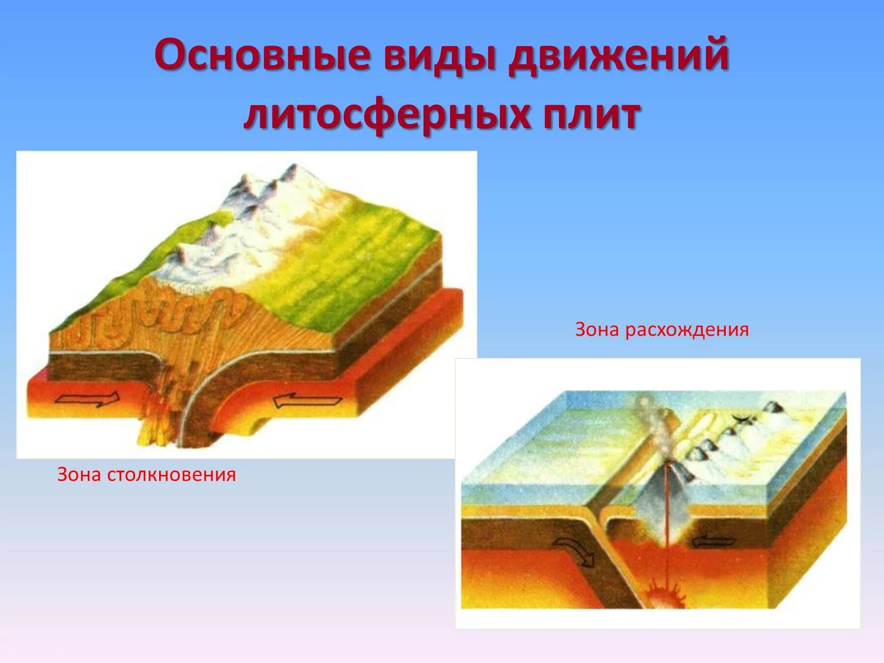 Типы движения литосферных плит. Тектоника литосферных плит коллизия. Движения земной коры землетрясения и вулканизм 5 класс. Движение литосферных плит землетрясения. Плиты земной коры землетрясения