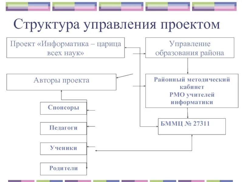 Темы для проекта по информатике 9. Структура в информатике. Структура проекта в информатике. Проект по информатике. Структура дисциплины Информатика.