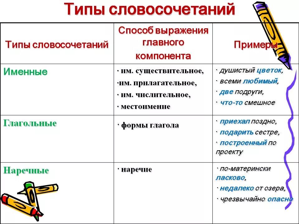 Характеризующиеся словосочетания. Как определить Тип словосочетания. Как определить вид словосочетания по главному. Виды словосочетаний таблица с примерами. Как понять какой Тип словосочетания.