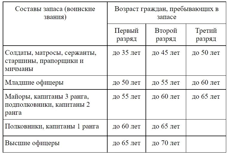 Таблица мобилизации в России по возрастам. Мобилизация в России таблица по возрасту. Таблица призыва запаса. Мобилизация в России 2022 таблица.