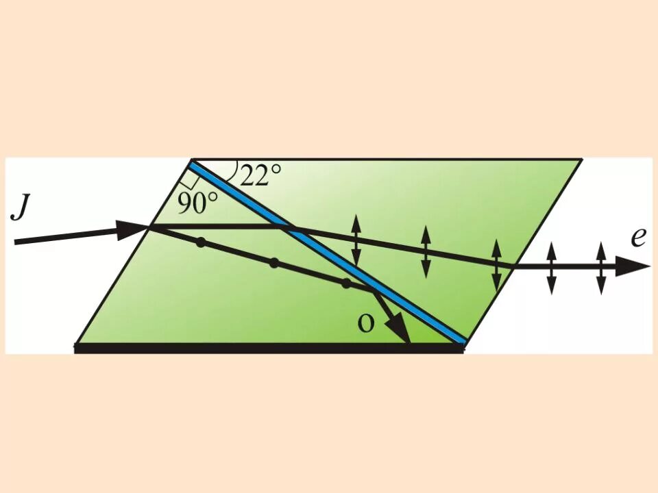 Ход луча из стекла в воду. Двойное лучепреломление Призма Николя. Ход лучей в призме Николя. Призма Николя Поляроиды. О- Луч Призма Николя.