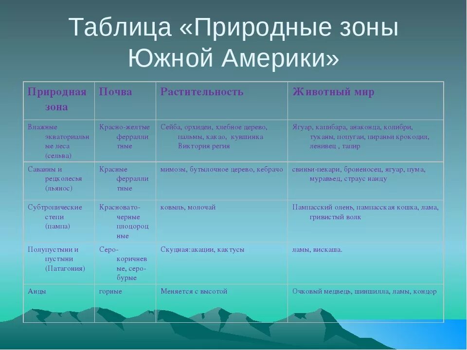 Природные зоны и их основные особенности америки. Характеристика природных зон Южной Америки таблица 7 класс география. Характеристика природных зон Южной Америки таблица. Таблица по географии 7 класс природные зоны Южной Америки таблица. Природные зоны Южной Америки 7 класс таблица.