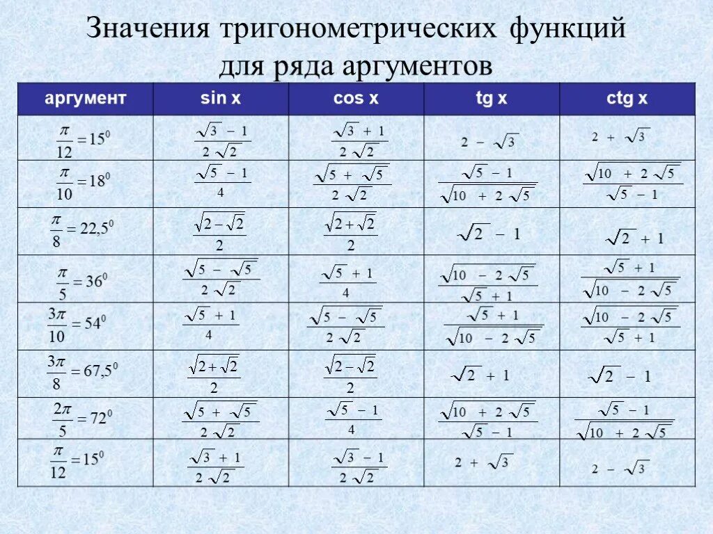 Нахождение значений тригонометрических функций. Значения тригонометрических функций. таблица обратных тригонометрических функций. таблица аргументов тригонометрических функций. таблица значений обратных тригонометрических функций.