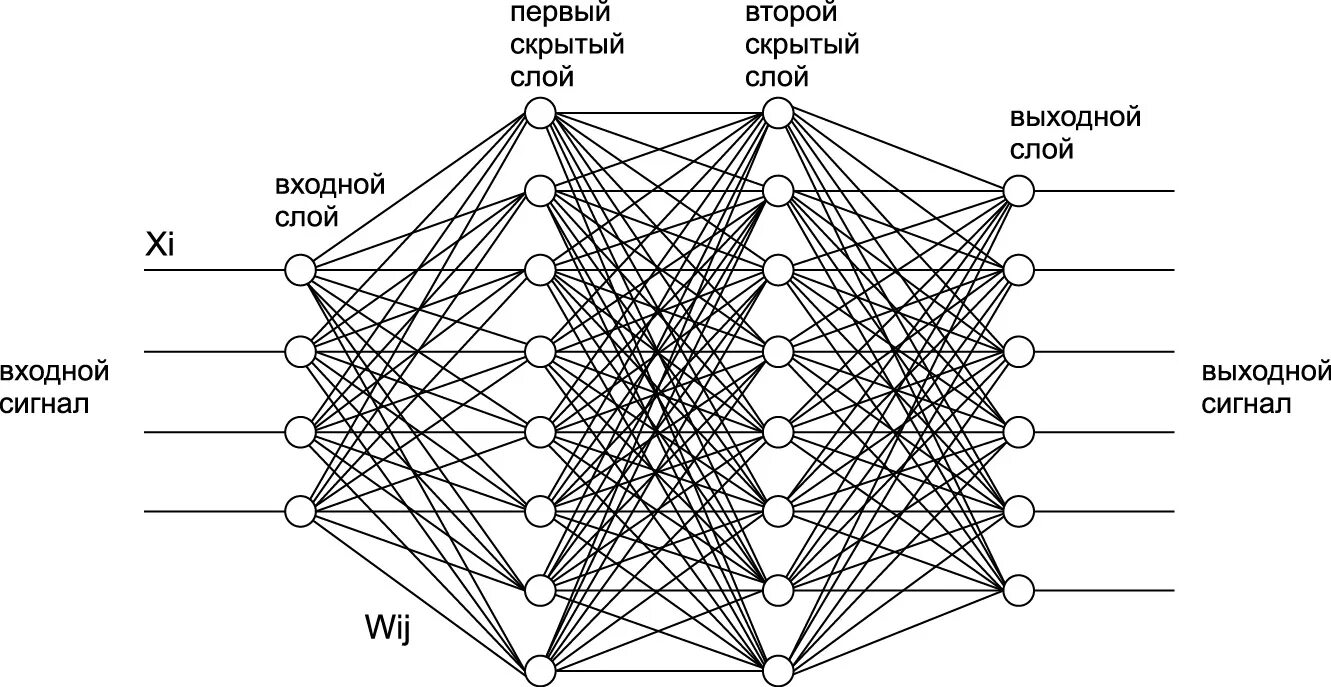 Персептрон нейронные сети. Принцип работы многослойного персептрона. Многослойный персептрон нейросеть. Многослойная нейронная сеть схема.