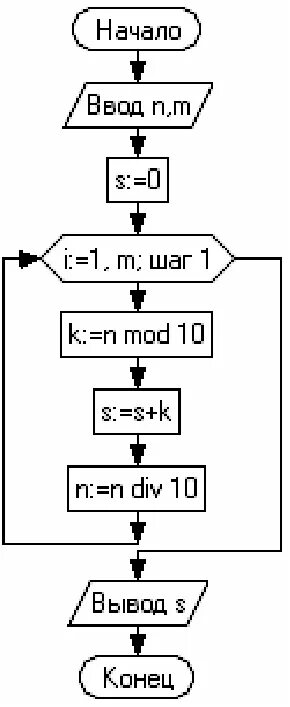 B a div 10 mod 5. Алгоритм деления схема. Div Mod блок схема. Mod в алгоритме. Оптимальный алгоритм вычисления остатка от деления.