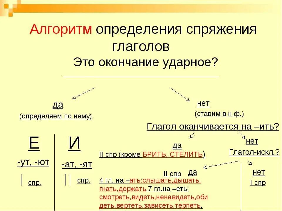 Как определить спряжение глаголов таблица памятка. Как отличить спряжение глаголов 4 класс. Как определяется спряжение у глаголов 4 класс. Спряжение глаголов 4 класс как легко понять.