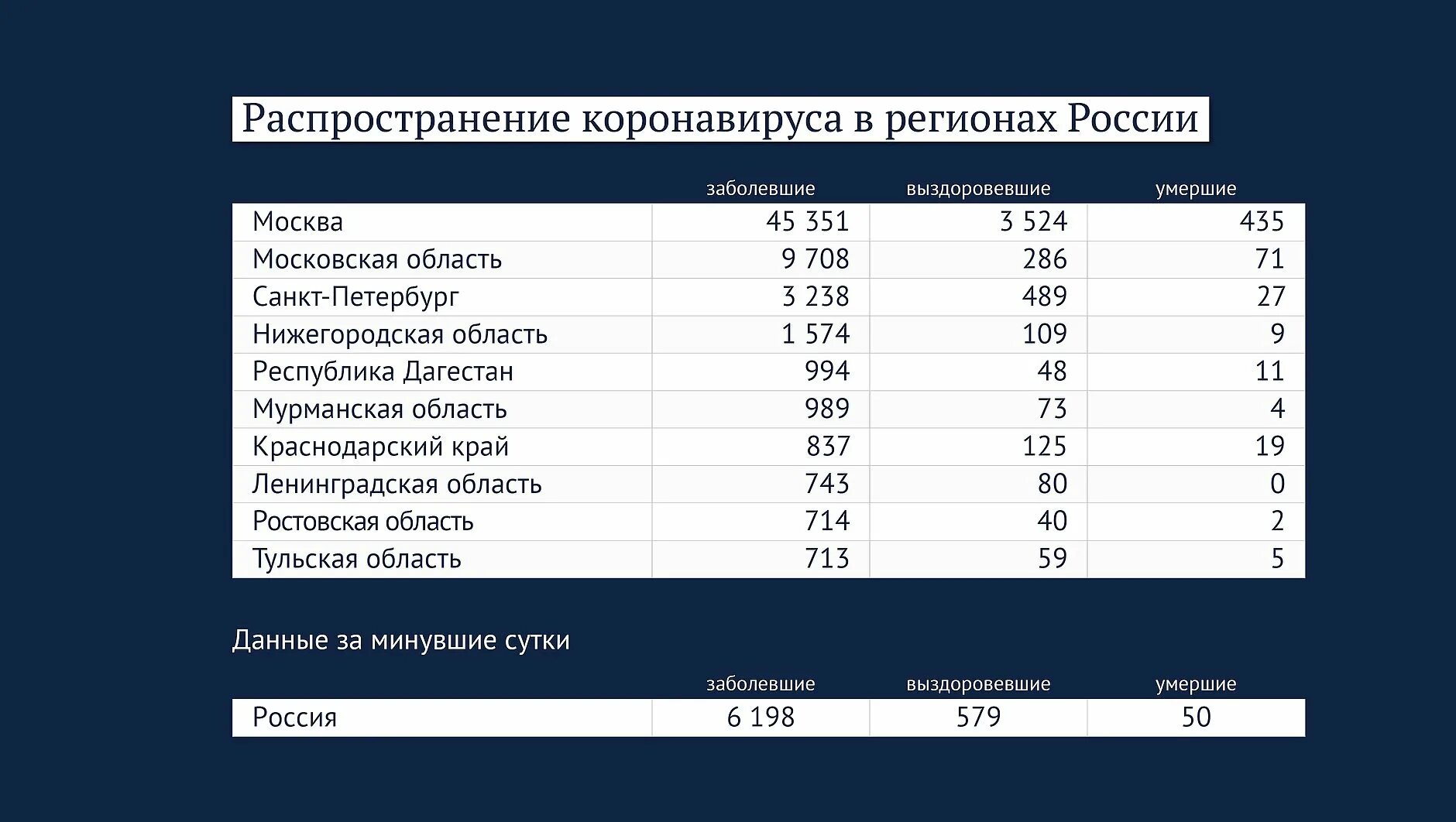 Коронавирус россии последнее статистика