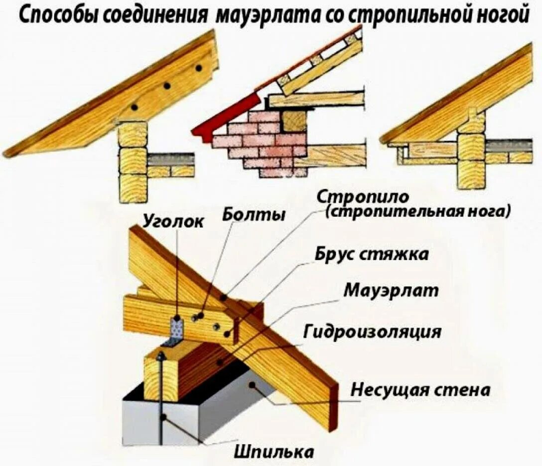 Крепеж стропил к мауэрлату двухскатной крыши своими. Крепеж кровельных балок к мауэрлату. Схема крепления стропил двухскатной. Крепление двухскатной крыши к мауэрлату.