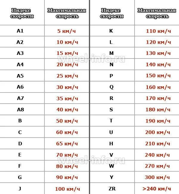 Индекс скорости на колёсах обозначение. Обозначение скорости на резине таблица. Расшифровка индекса скорости на покрышках. Индекс скорости на шинах таблица расшифровка.