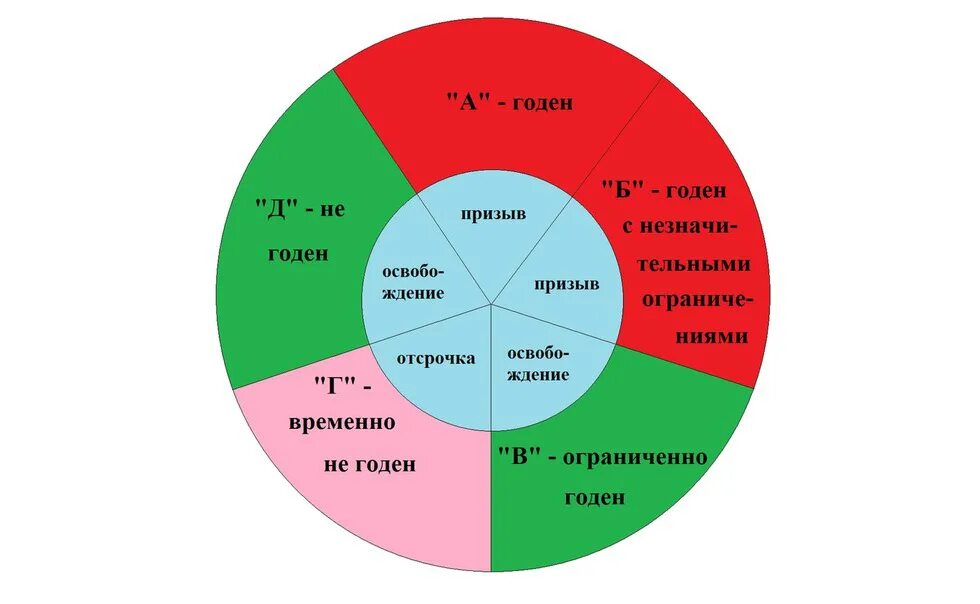 Годен к военной службе категория 1. Категории годности. Годен к военной службе. Категории годности к военной службе. Ограниченно годен к военной службе категория.