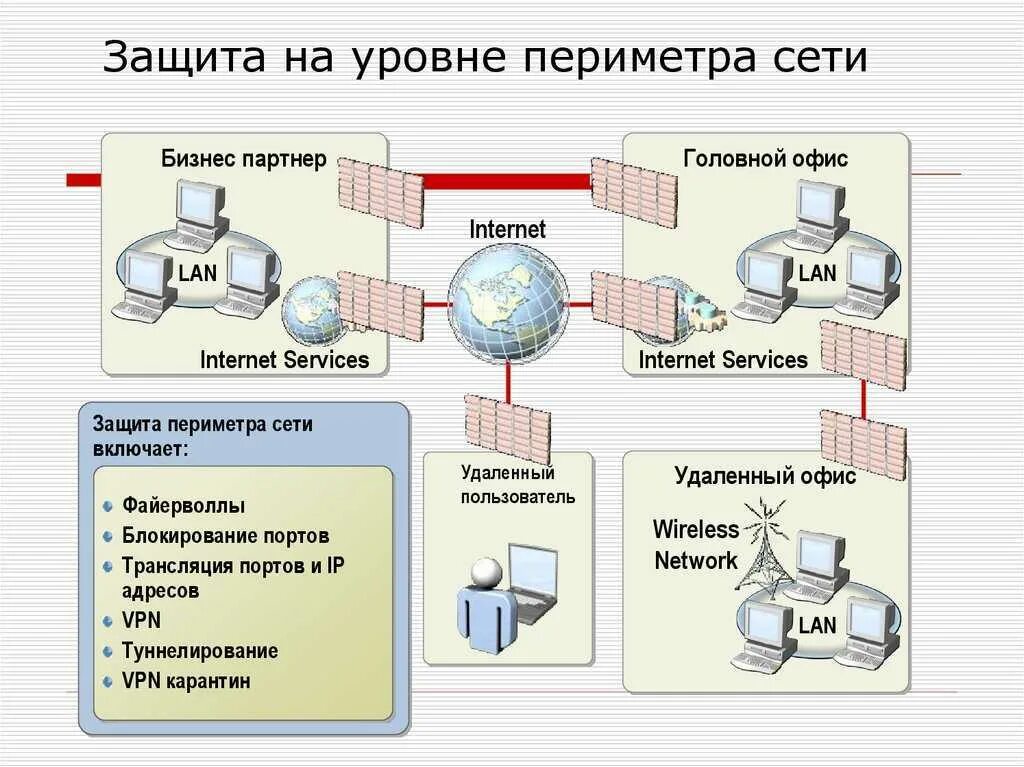 Анализ сети в организации. Защита локальной сети. Защита периметра сети. Средства для защиты локальной сети. Защищенная локальная сеть.