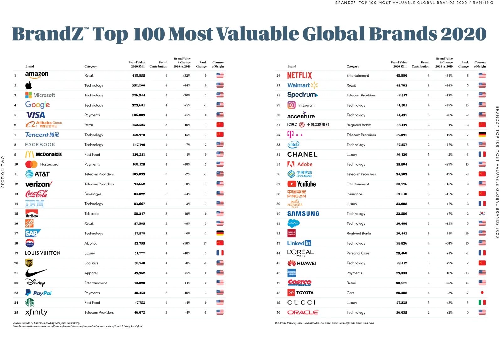 Top world global. Топ бренды. Топ 100 брендов. Топ 100 самых дорогих брендов.