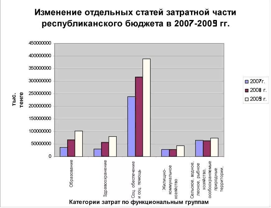 Экономические статьи россии. Сравнительный анализ бюджета. Базовые расходы бюджета.
