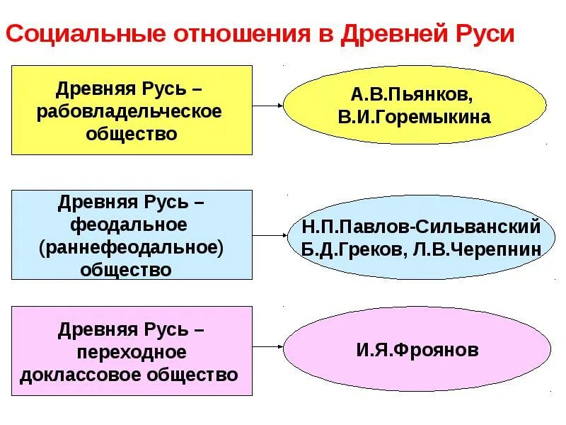 Социально экономические отношения в древней руси. Соц структура киевской руси. Социальный состав киевской руси. Концепции социально экономического развития древней руси. Предпосылки и причины образования древнерусского государства.