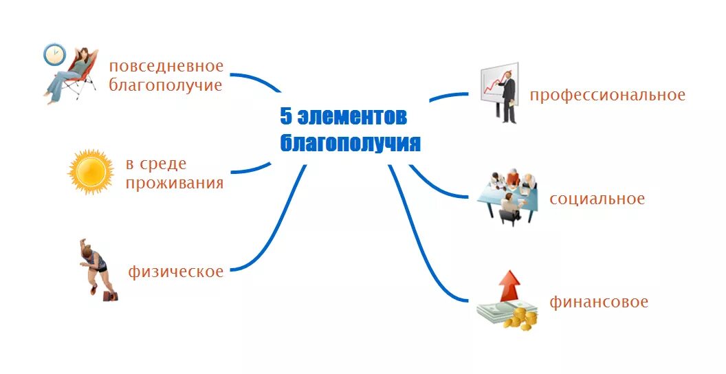 Виды социального благополучия
