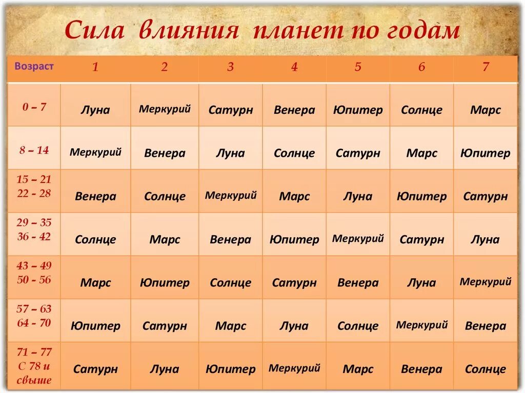 Таблица планеты астрология. Возраст планет астрология. Планеты управители по годам. Периоды планет в Джйотиш. Узнать день недели рождения