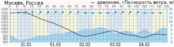 Погода п часам