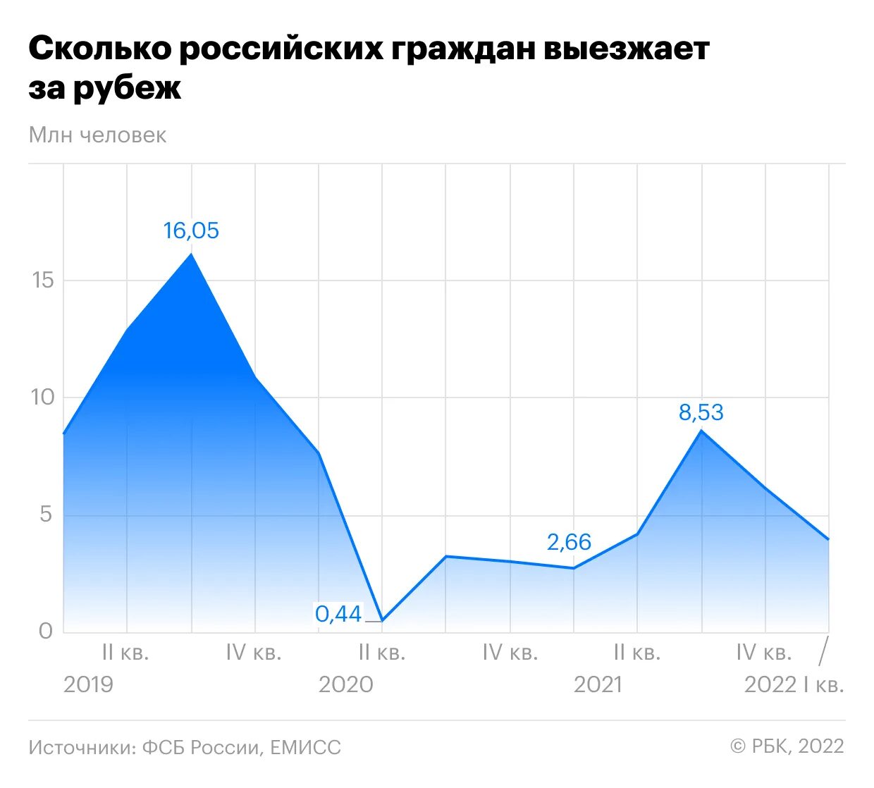 Статистика мигрантов 2022. Россияне уезжают из России 2022. Миграция россиян. Инфографика эмиграция из России 2022. Количество переехать