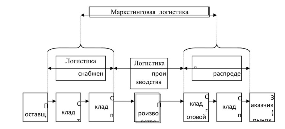 Маркетингово логистический. Маркетинговая логистика. Маркетингово-логистические схемы. Схема логистики в маркетинге. Маркетинговая логистика предприятия.