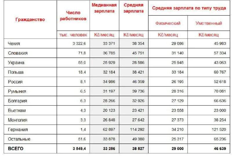 Зарплаты в праге. Средняя зарплата в чехии. средняя зарплата в праге. средняя зарплата в чехии в рублях. зарплата врача в чехии.