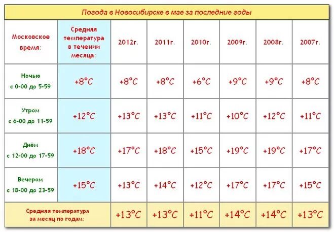 Какая погода в мае в новосибирске