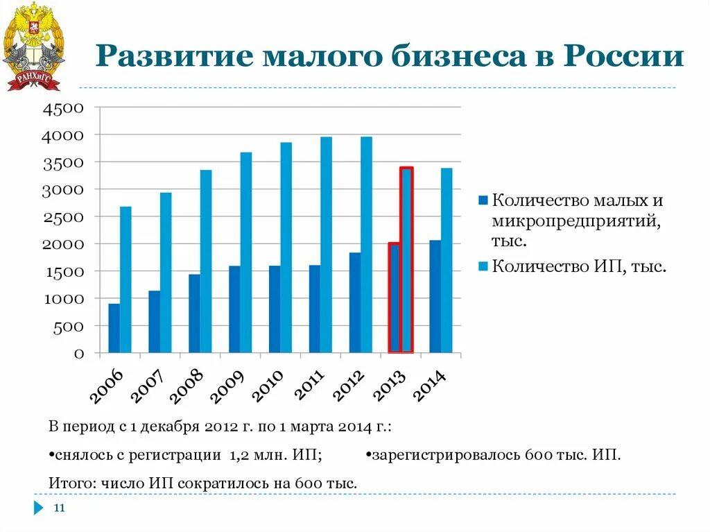 Уровень развития предпринимательства