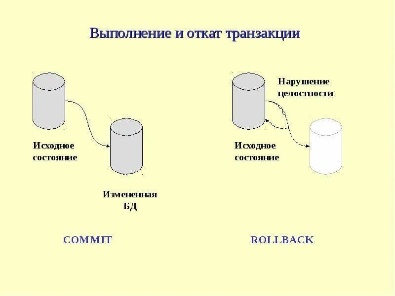 Откат транзакции. Выполнение и откат транзакций. Транзакционная модель базы данных. Обработка транзакций БД. Транзакция обработана