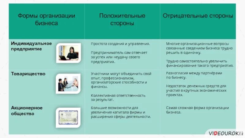 Формы организации бизнеса. Положительные и отрицательные стороны бизнеса. Положительные и отрицательные стороны компании. Формы организации бизнеса товарищество.