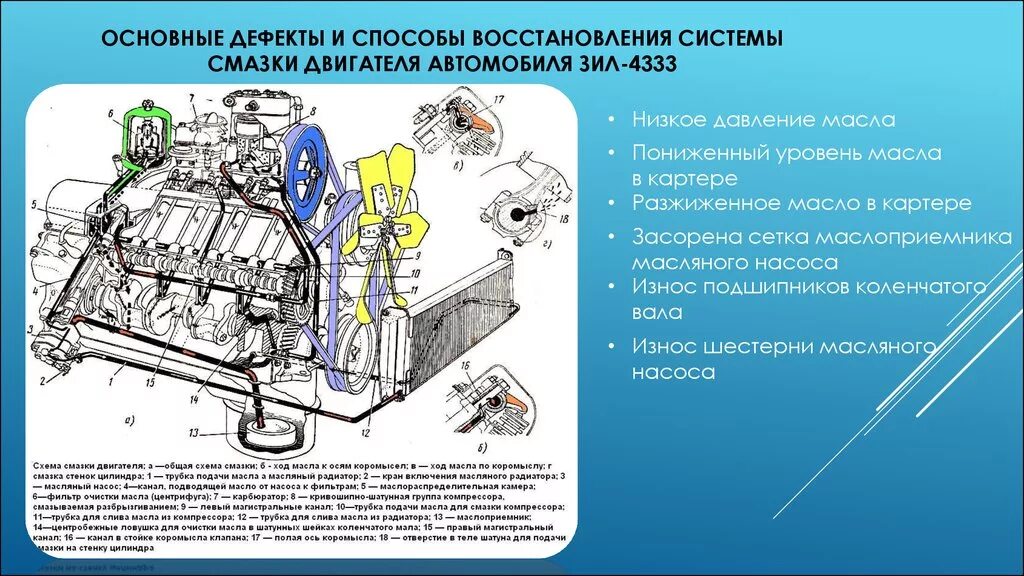 Ремонт автомобиля зил. Система смазки двигателя ЗИЛ 4333. Система смазки двигателя ЗИЛ 131. Система смазки двигателя ЗИЛ 130. Система смазки двигателя ЗИЛ-130 масляный насос.