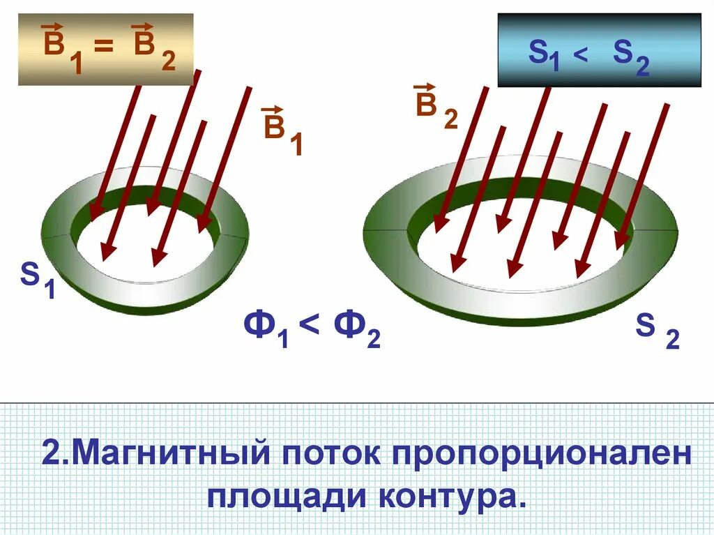 Варианты изменения магнитного потока. Магнитный поток формула 9 класс. Магнитный поток чертеж. Магнитный поток физика 9 класс. Площадь контура магнитного потока.