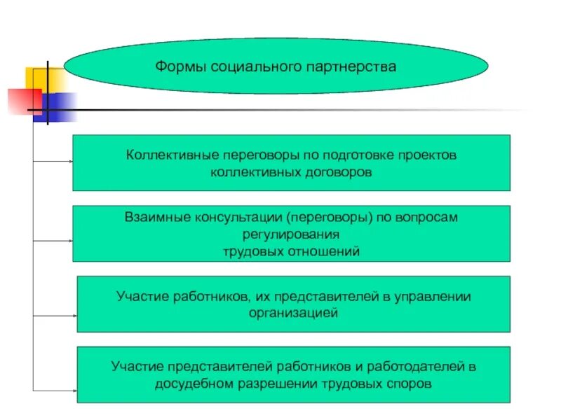 Формы участия работников в управлении предприятием. Формы социального партнерства. организационные формы социального партнёрства. коллективные переговоры это формы социального партнерства. участие работников и их представителей в управлении организацией.