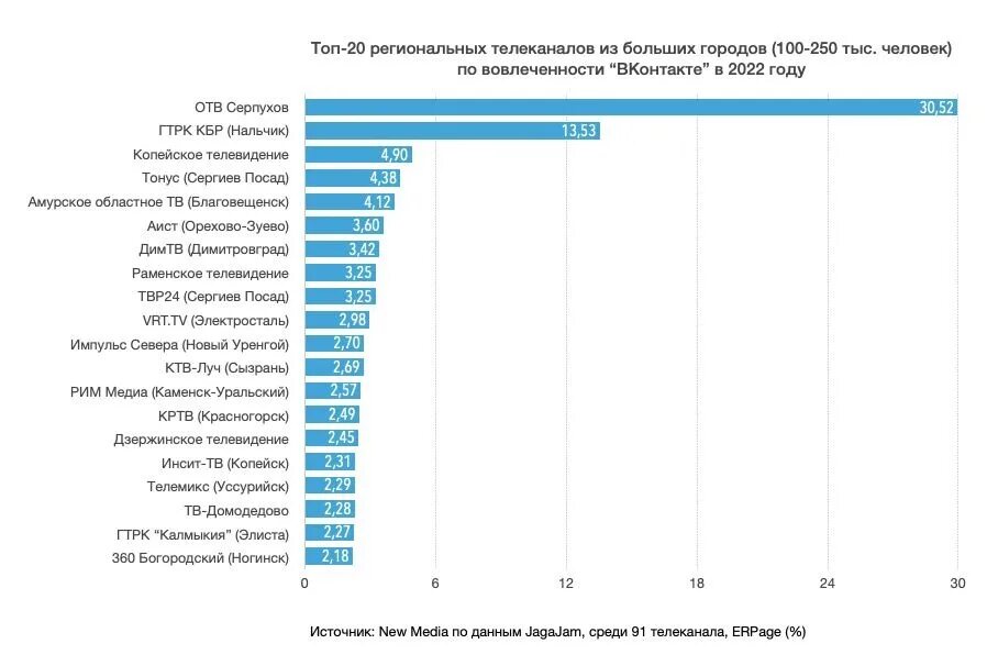 Топ 50 стран. Региональные Медиа. Региональные Телеканалы России. Топ рейтинг. Топ 5 городов Московской области.