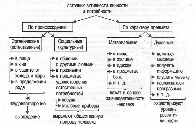 Внутренние источники активности человека