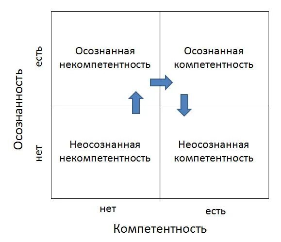 Осознанная компетенция неосознанная компетенция. Матрица осознанности и компетентности. Уровни компетенции осознанная неосознанная. Очознанна и неочознанная компетентность. Некомпетентность делового партнера проявленная во время