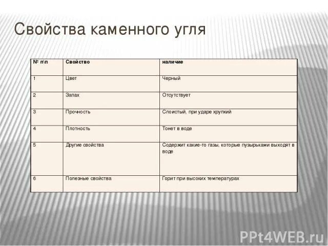 Физические свойства каменного угля каменного угля. Каменный уголь описание таблица. Свойства каменного угля 4 класс окружающий. Каменный уголь свойства 3 класс окружающий