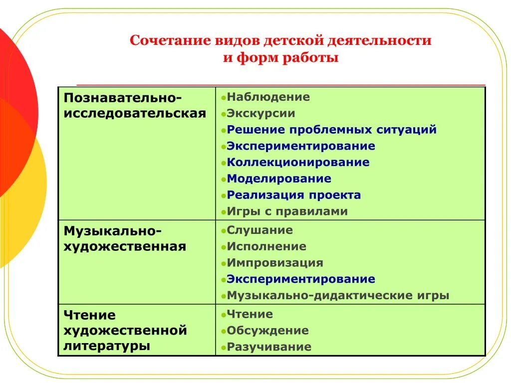 Формы деятельности в ДОУ. Типы деятельности ребенка. Виды деятельности дошкольников. Виды деятельности в ДОУ.