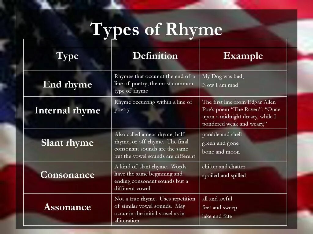 Same example. Rhyme examples. american literature. литература сша. consonant rhyme examples.