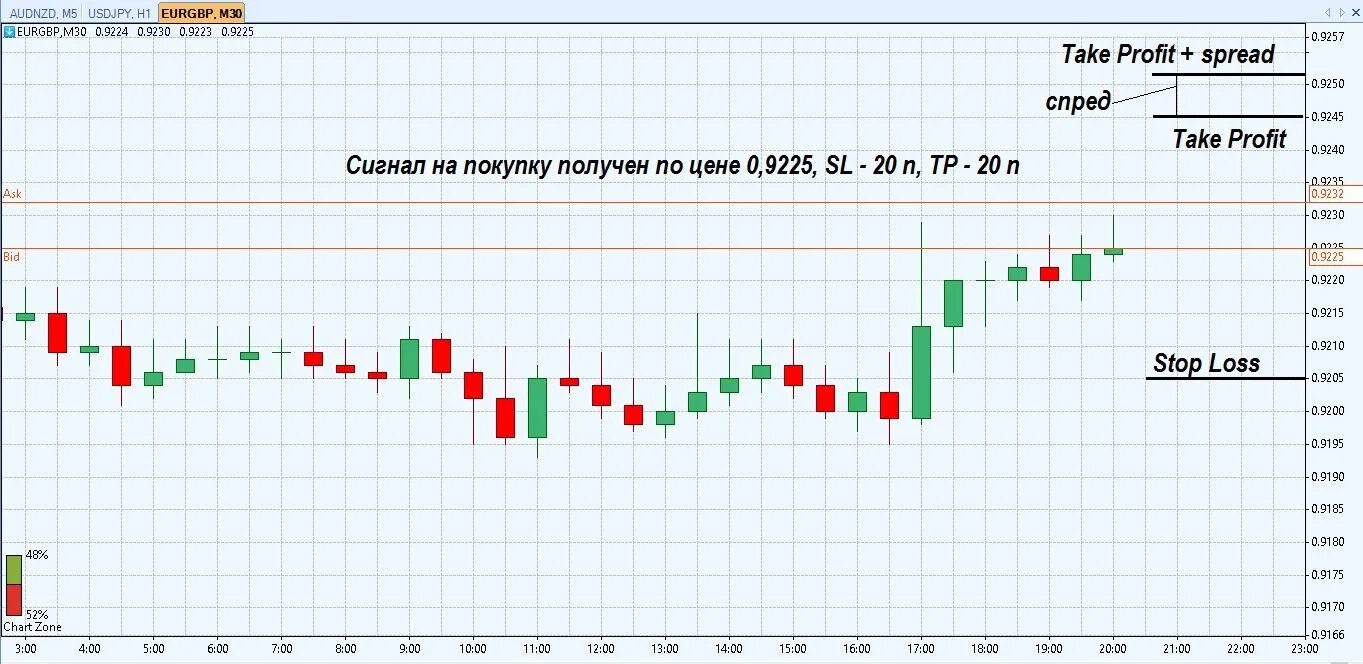 Спред на бирже что это. Спред в трейдинге. Спред в трейдинге простыми словами. Forex спред. Брокер спред